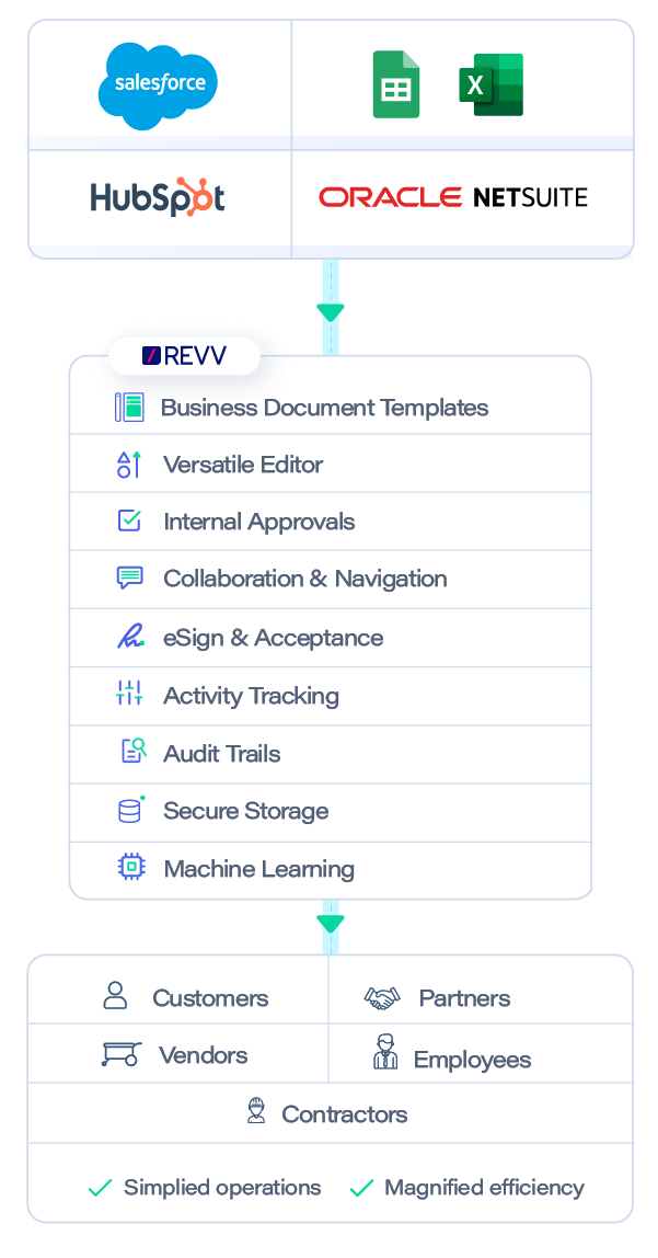 Create document-based workflows and automate them from start to finish and optimize the business operations.