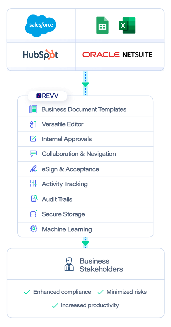 A legal document management software to create legal documents for business and automate document workflows end to end.