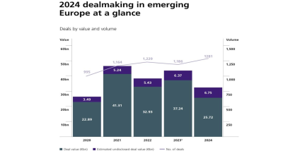 Lack of megadeals drags down M&A volume in Emerging Europe 