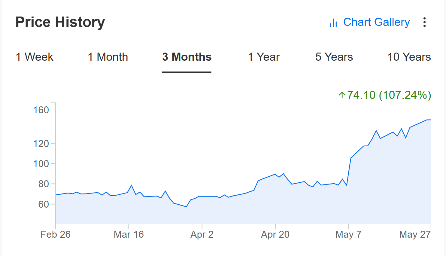 Descripción: Price History Descripción: Price History