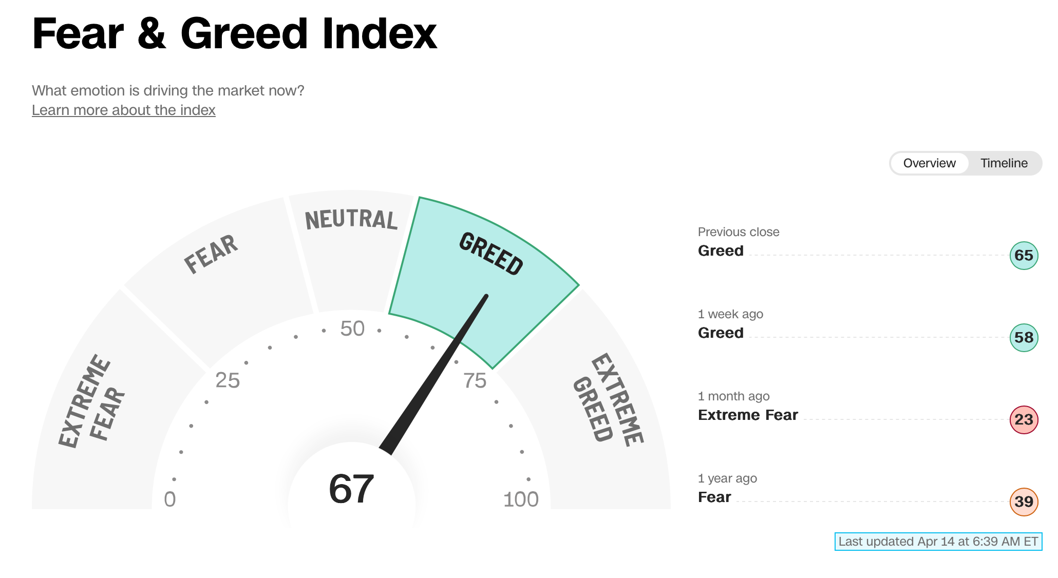 Fear & Greed Index Fear & Greed Index