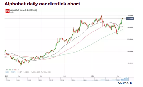 Alphabet Daily Candlestick Chart Alphabet Daily Candlestick Chart