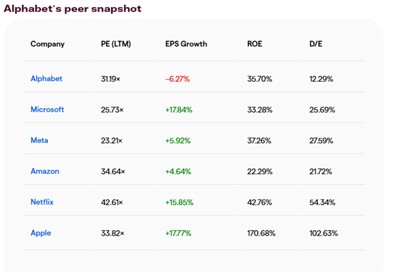 Alphabet Peer Snapshot Alphabet Peer Snapshot