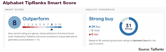 Alphabet TipRanks Smart Score Alphabet TipRanks Smart Score