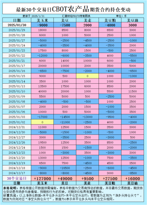 CBOT持仓：玉米、大豆、小麦、豆油、豆粕市场情绪反转