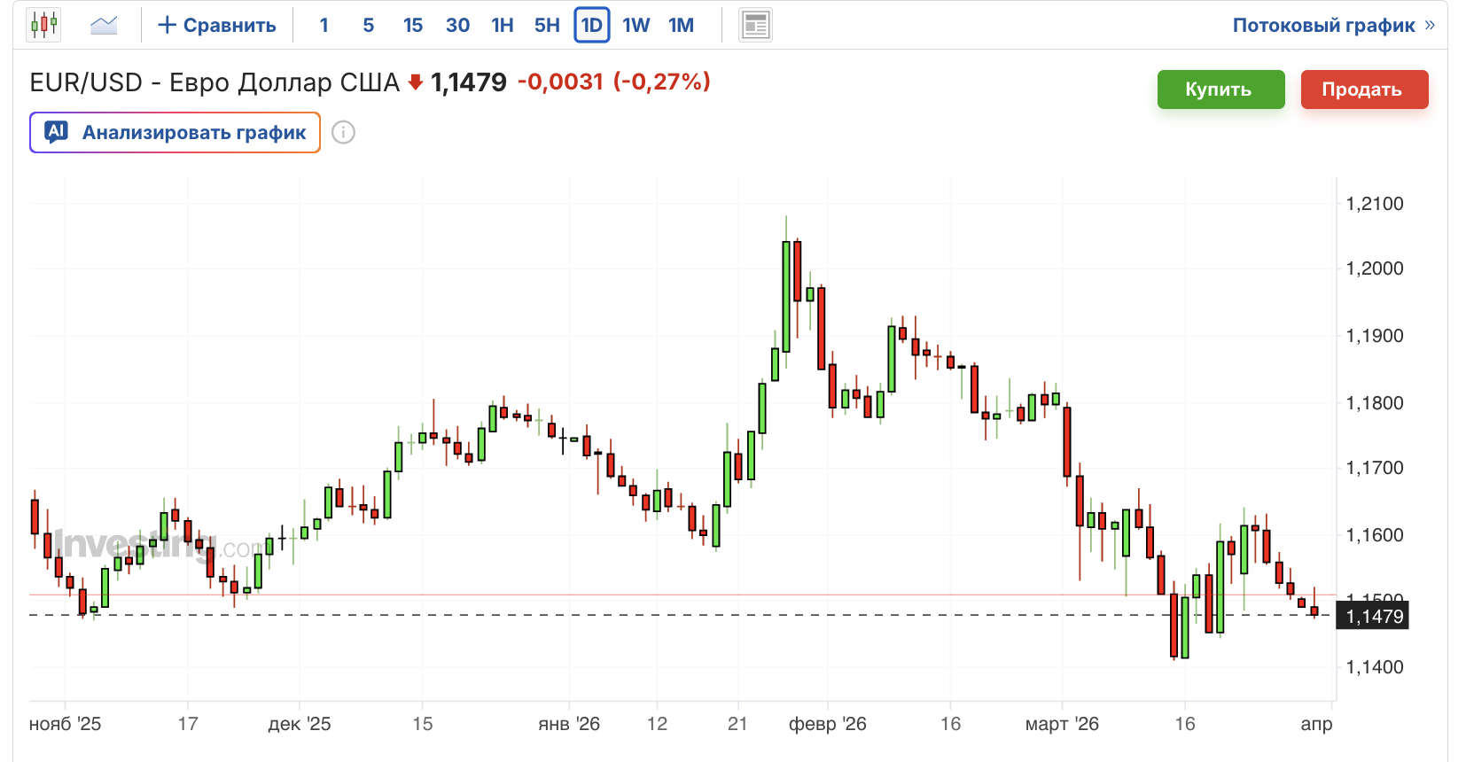 график пары EUR/USD график пары EUR/USD