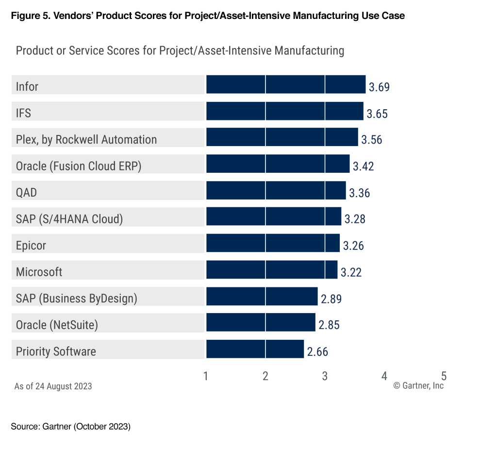 Gartner Critical Capabilities Figure 4