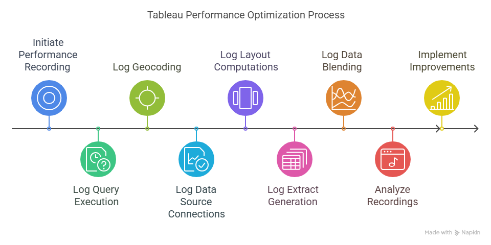 Performance Tuning with Tableau – Computing Layout