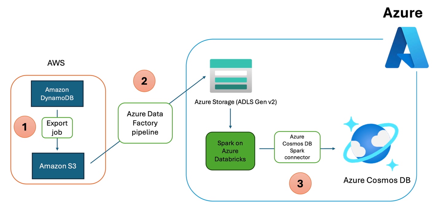 A diagram of a data storage AI-generated content may be incorrect.