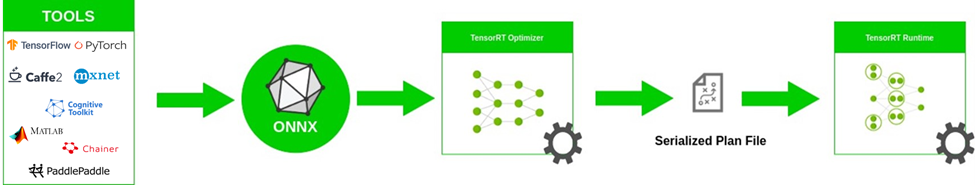 Diagram of multiple tools sending input to ONNX, to the TensorRT Optimizer, which outputs a serialized plan file for use in the TensorRT Runtime.