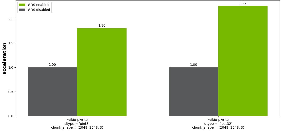 Bar graph showing relative performance of GDS for writing to a Zarr file (chunked array). Results for 8-bit integer and 32-bit floating point images are shown.