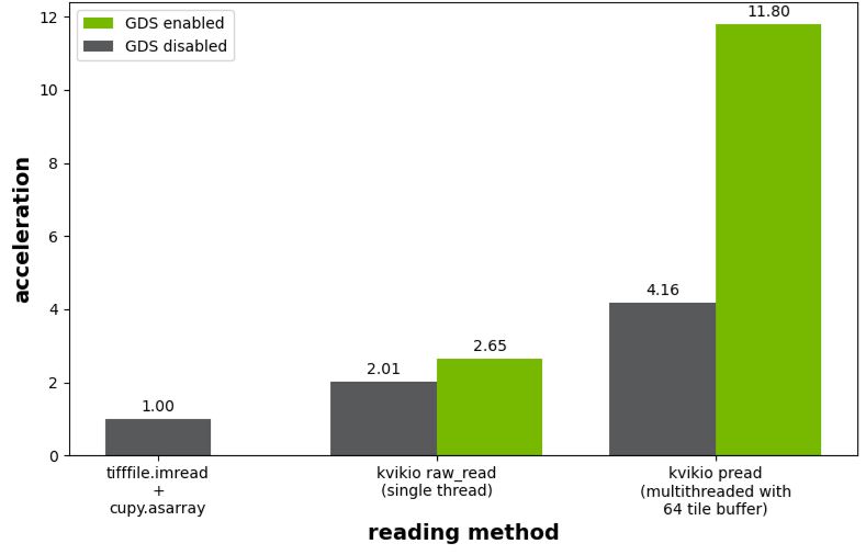 Bar graph showing performance of tiled TIFF image reads relative to the use of tifffile followed by cupy.asarray.
