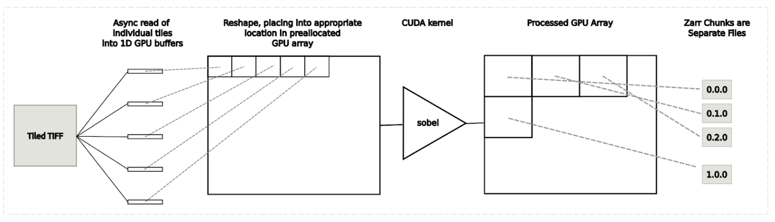 Block diagram illustrating a memory-intensive “global” workflow for tiled processing. Full images are stored on the GPU.