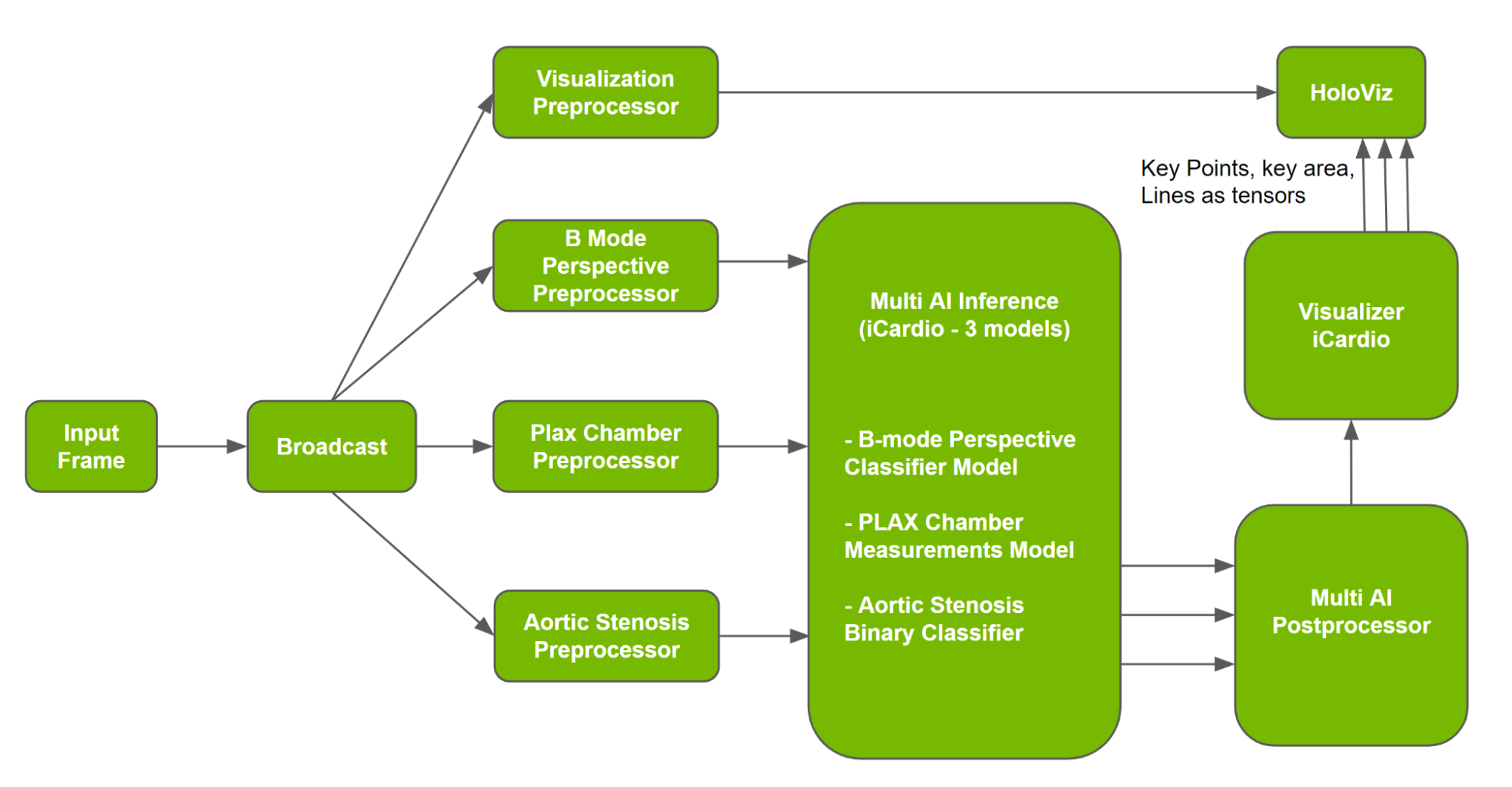 Diagram showing three AI models running concurrently on the same input data, and then a postprocessed visualization using the HoloViz operator.