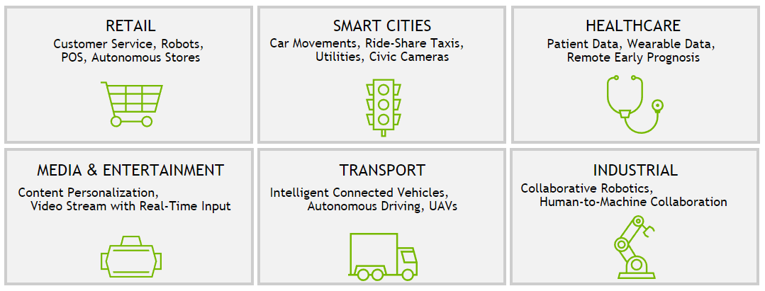 Graphic showing six industry verticals where 5G will drive transformative change: retail, media & entertainment, smart cities, transport, healthcare, and industrial.
