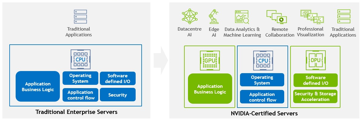 Graphic showing how GPU and DPUs deliver accelerated computing.
