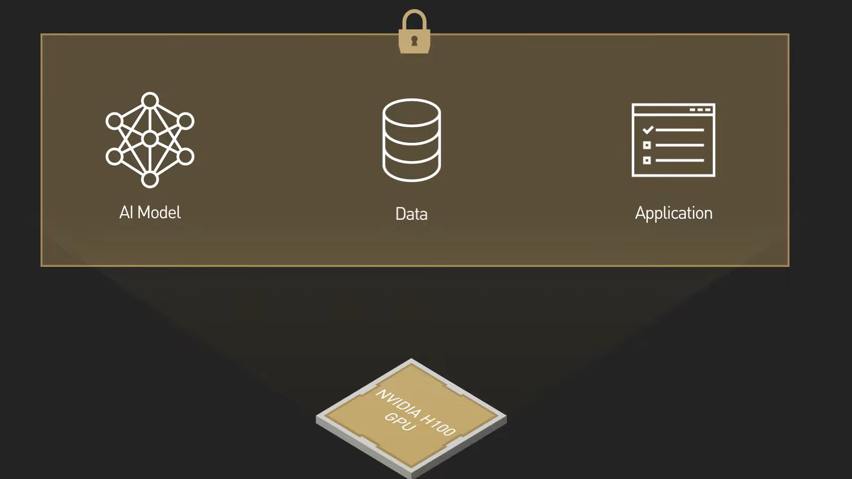 Image of an AI model, data, and an application locked, with an NVIDIA H100 GPU underneath.