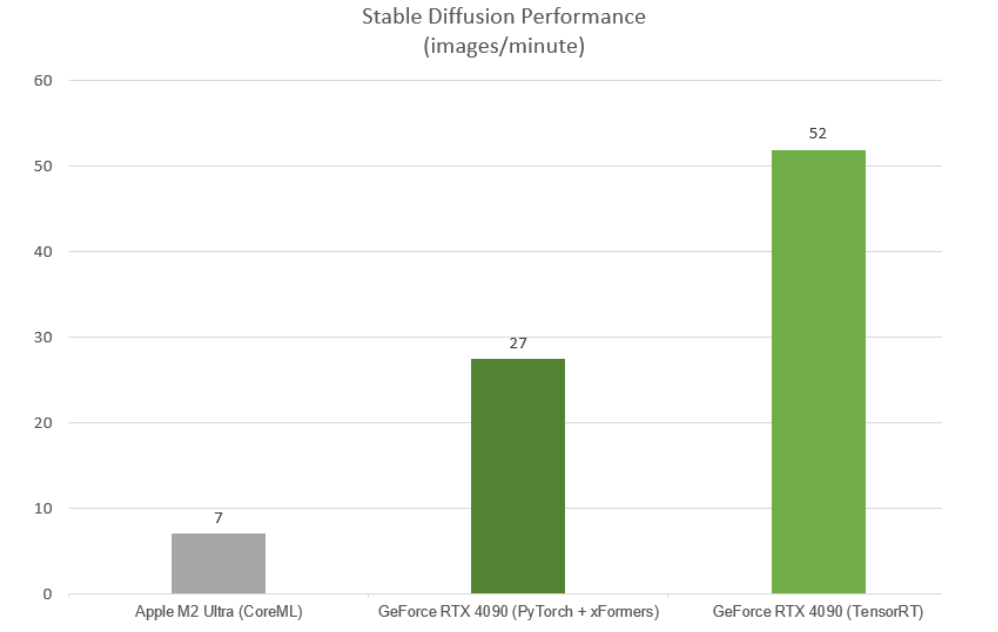 Comparison of images generated per minute of Apple M2 Ultra and GeForce RTX 4090 (with both PyTorch xFormers and TensorRT acceleration).