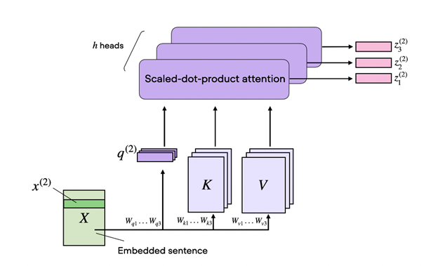 Multiple heads focusing on different parts of the sequence.