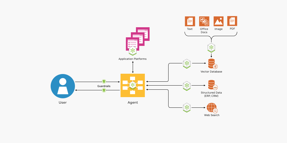 Diagram showing components that make up a retrieval-augmented generation workflow, including data processing, embedding models, vector database, and agents.
