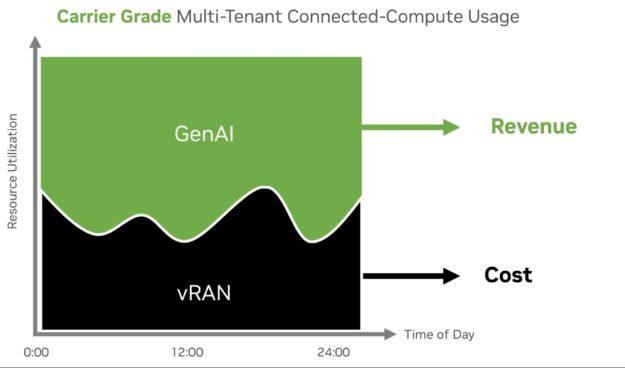 An area chart shows how combining 6G and AI on a multi-tenancy infrastructure will transform the economics of the telecommunications industry.