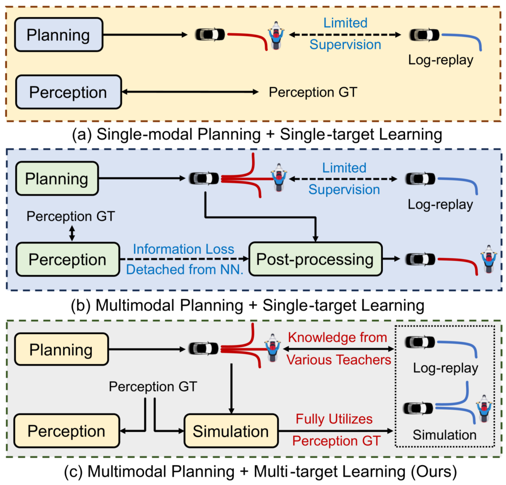 Diagram shows the various capabilities that are available with single-modal planning and single-target learning compared to multimodal planning and multi-target learning.