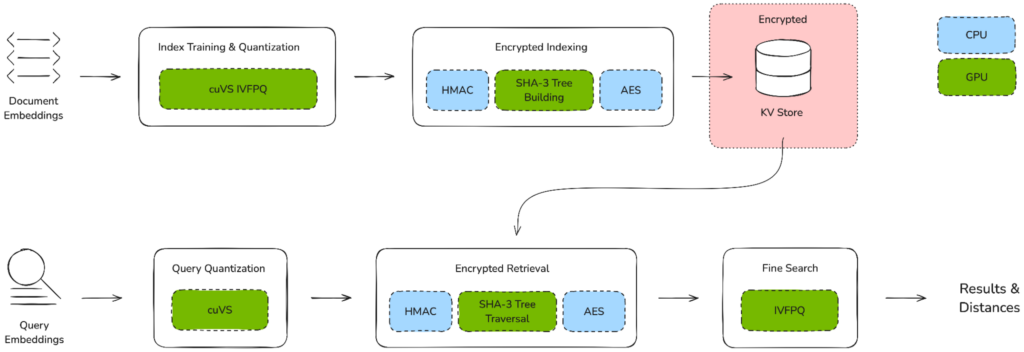 Diagram shows an encrypted indexing pipeline and encrypted retrieval pipeline with GPU-accelerated sections highlighted.