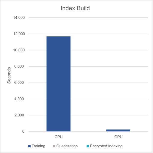 Bar chart comparing the overall index build time on CPU and GPU. The GPU significantly accelerates the process, reducing the time from several hours to minutes.