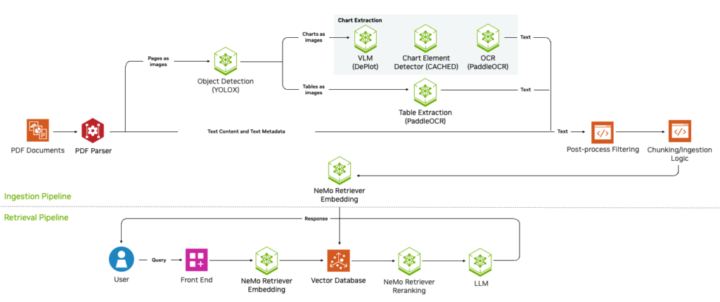 Diagram shows that the PDF data extraction pipeline has two major steps, ingestion and and retrieval, addressed using NIM microservices built for embedding, reranking, object detection, extraction, and LLMs.