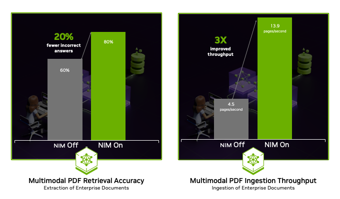 Two charts show the benefit of NIM Off versus NIM On showing 20% fewer incorrect answers and 3X improved ingestion throughput