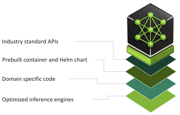 Diagram includes industry-standard APIs, prebuilt containers and Helm charts, domain-specific code, and optimized inference engines. 