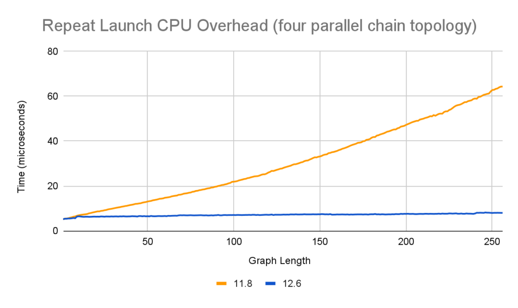 Line chart shows that the relationships from Figure 1 extend to parallel chain topologies. The chart shows that a parallel chain topology with four chains and a length of 250 nodes has a launch overhead of >60 uS in 11.8 and takes close to 6 uS in 12.6.