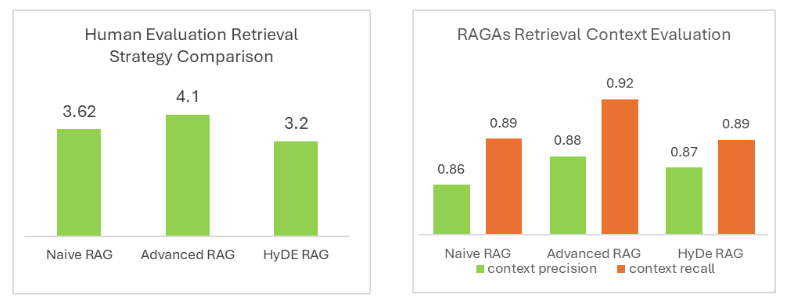 Side-by-side images. On the left: Bar chart showing retrieval results for Naive RAG (left), Advanced RAG (center), and HyDE RAG (right). On the right: Bar chart showing context precision (green) and context recall (orange) results for Naive RAG (left), Advanced RAG (center), and HyDE RAG (right).