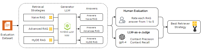 Architecture diagram showing workflow to compare three retriever strategies: Naive RAG, HyDe RAG and Advanced RAG with Evaluation Dataset as input (left), human evaluation and LLM-as-a-Judge, and best retriever strategy as output (right).
