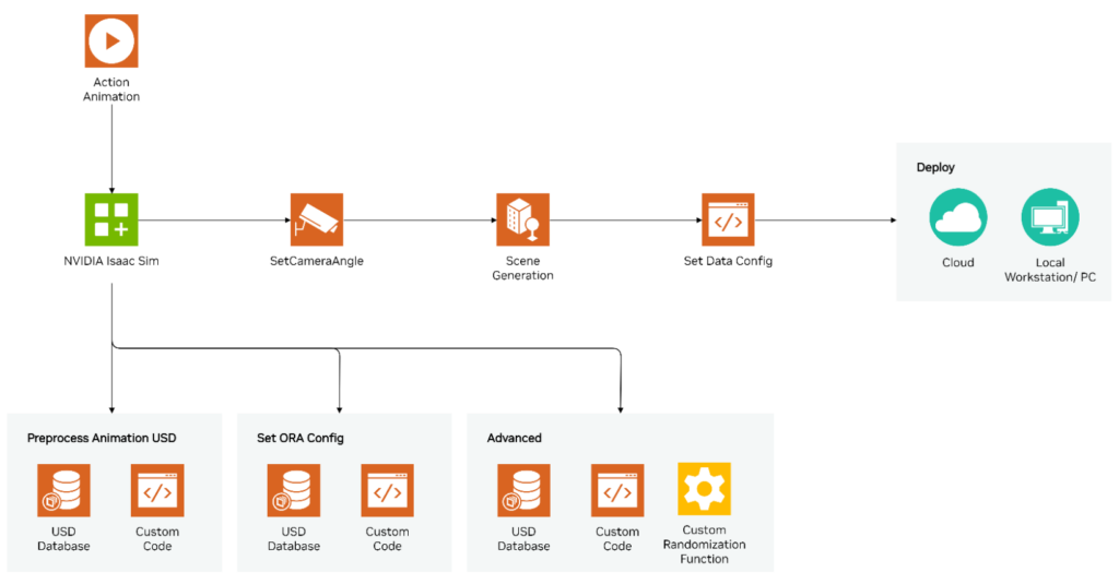 A diagram shows starting from action animation to NVIDIA Isaac Sim, preprocess animation USD, set ORA config options, and set advanced options such as custom code. Before deployment, Isaac Sim offers SetCameraAngle, Scene Generation, and Set Data Config.