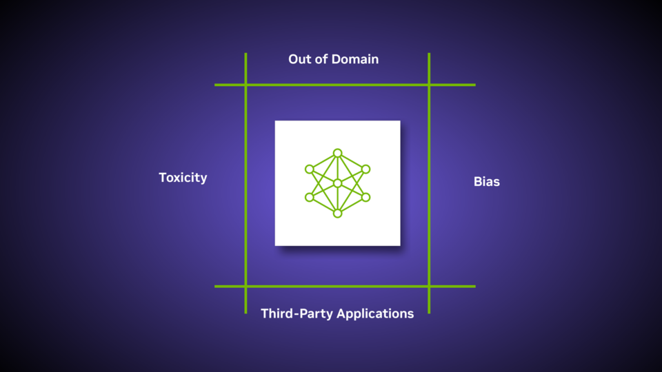 NeMo icon in a box with text around it: Out of Domain, Bias, Toxicity, and Third-Party Applications.