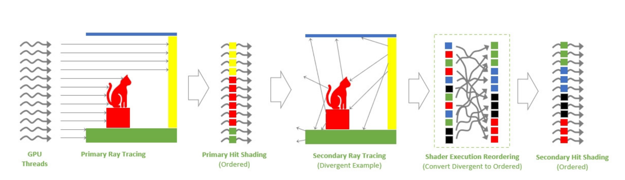 A graphic showing a side view of a room and ray tracing rays entering the room from a camera direction. Initially the rays are bundled together whereby neighboring rays shade neighboring objects. A second panel shows the rays after one bounce, after which they are mixed up such that neighboring rays don’t have any coherence. Shader Execution Reordering then reorders the rays to be bundled coherently.
