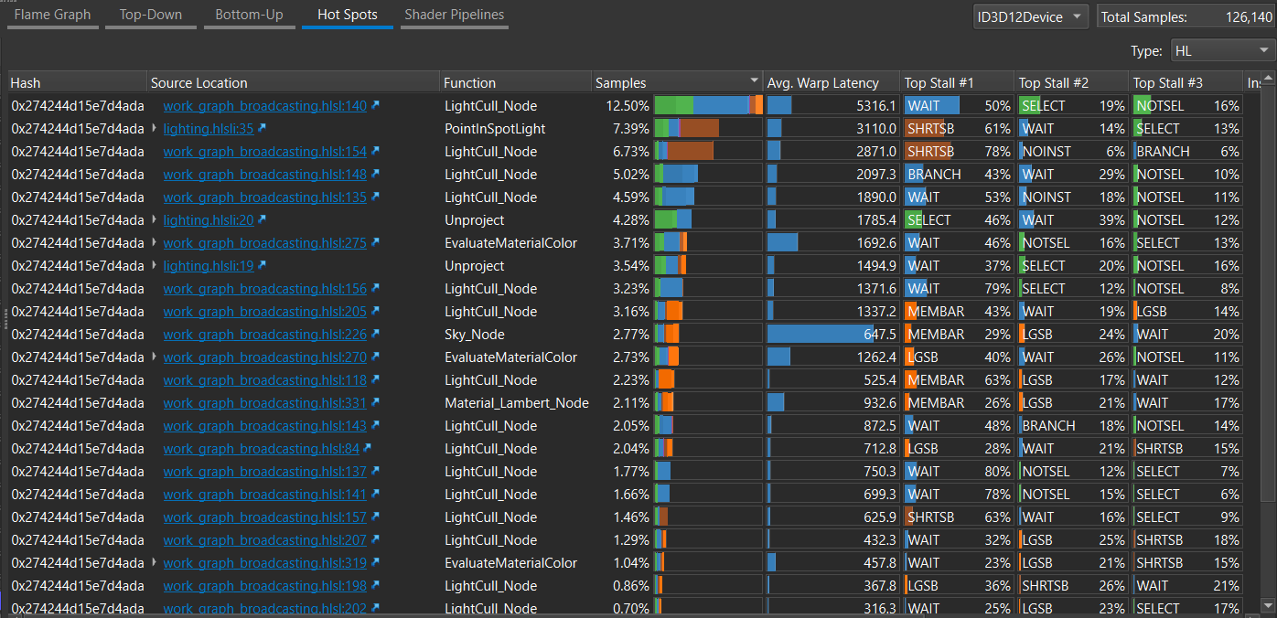 A list showing names of Work Graph shaders and corresponding source code line numbers are shown in the Hot Spots view in GPU Trace, ordered by the most expensive lines of code.
