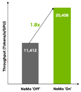 A bar chart shows 1.8x improvement in throughput between Llama-3-8B with NeMo Customizer compared to using leading market alternatives for customization.