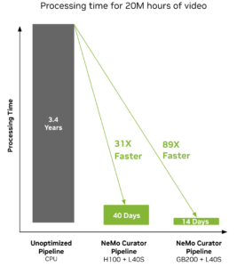 A diagram shows the 89x improvements in video data processing time with GPU-accelerated NVIDIA NeMo Curator as opposed to traditional CPU.