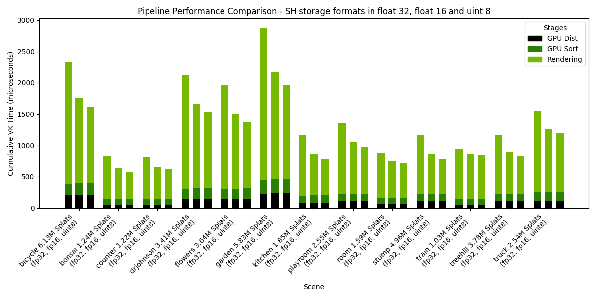 A bar chart titled 'Pipeline Performance Comparison - SH storage formats in float 32, float 16 and uint 8' showing performance benchmarks from a Vulkan Gaussian Splatting sample. The chart compares processing times in microseconds across different test scenes, with stacked bars representing three pipeline stages: GPU Distribution (black), GPU Sort (dark green), and Rendering (light green). Various scenes are listed along the x-axis including bicycle, bonnet, counter, dining room, flowers, garden, kitchen, playroom, room, stump, train, treehill, and truck - each with their splat count and format details in parentheses. Most scenes show total processing times between 500-1500 microseconds, with rendering typically being the most time-consuming stage. The garden scene shows the highest total processing time at nearly 3000 microseconds. The chart demonstrates that smaller spherical harmonics (SH) storage formats (uint8 vs float16 vs float32) consistently result in faster rendering performance across all test scenes.