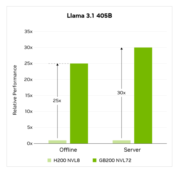 Bar chart showing NVIDIA GB200 NVL72 delivers up to 30x increase in throughput on the MLPerf Inference v5.0 Llama 3.1 405B benchmark.
