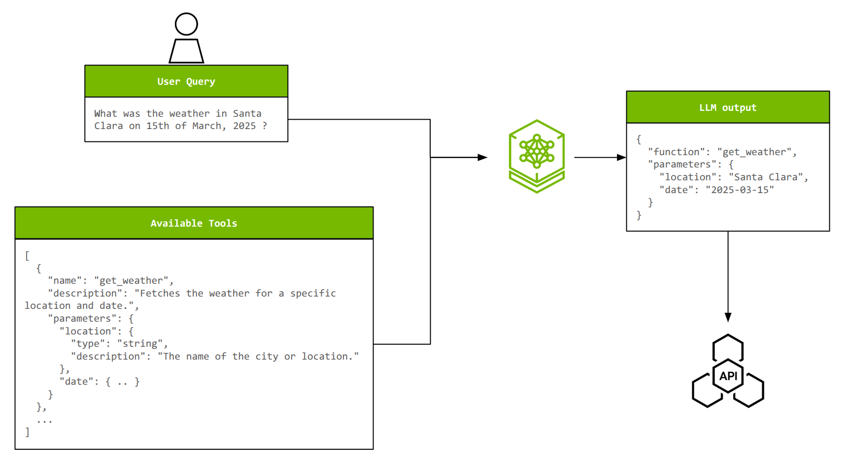 Figure shows an example of a single-turn tool call, where the input to the LLM is the user query and a set of available tools. The LLM responds with a chosen tool, along with populating its parameters.