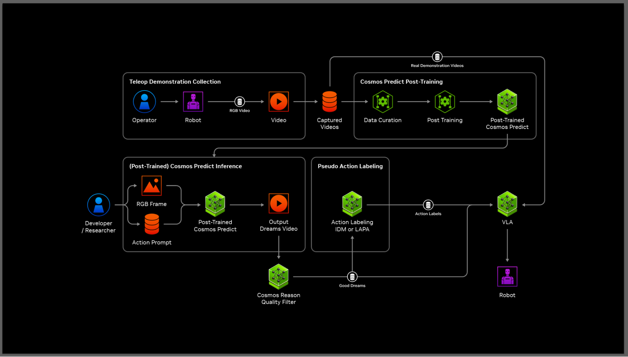A flowchart diagram showing how teleoperated robot demonstration videos are collected, used to train a machine learning model, and then leveraged for automated action labeling and robot control.