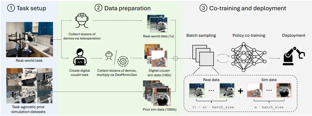 Diagram showing the Sim and Real Co-Training workflow: task setup collects real and simulated data, data preparation gathers and augments both real and digital demonstrations, and co-training combines real and simulated data to train and deploy a robotic policy.