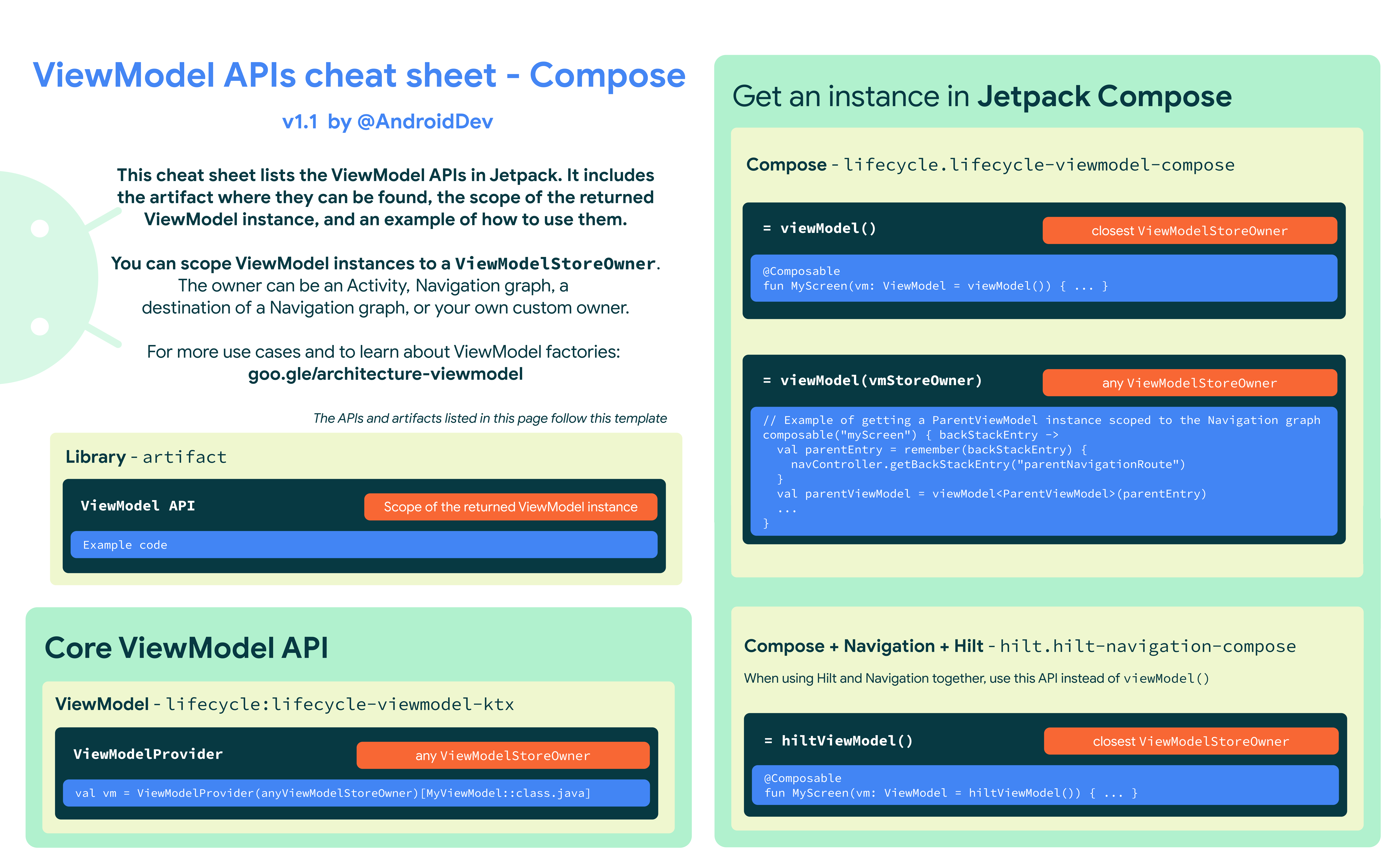 API ViewModel, доступные в Jetpack.