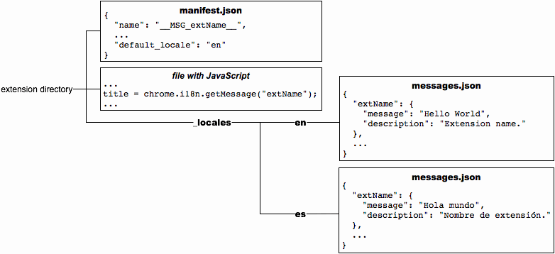 Wygląda to tak samo jak poprzednia ilustracja, ale z nowym plikiem /_locales/pl/messages.json, który zawiera tłumaczenie wiadomości na język polski.