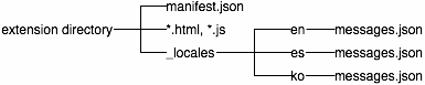 W katalogu rozszerzenia: manifest.json, *.html, *.js, katalog /_locales. W katalogu /_locales: katalogi en, es i ko, każdy z pliku messages.json.