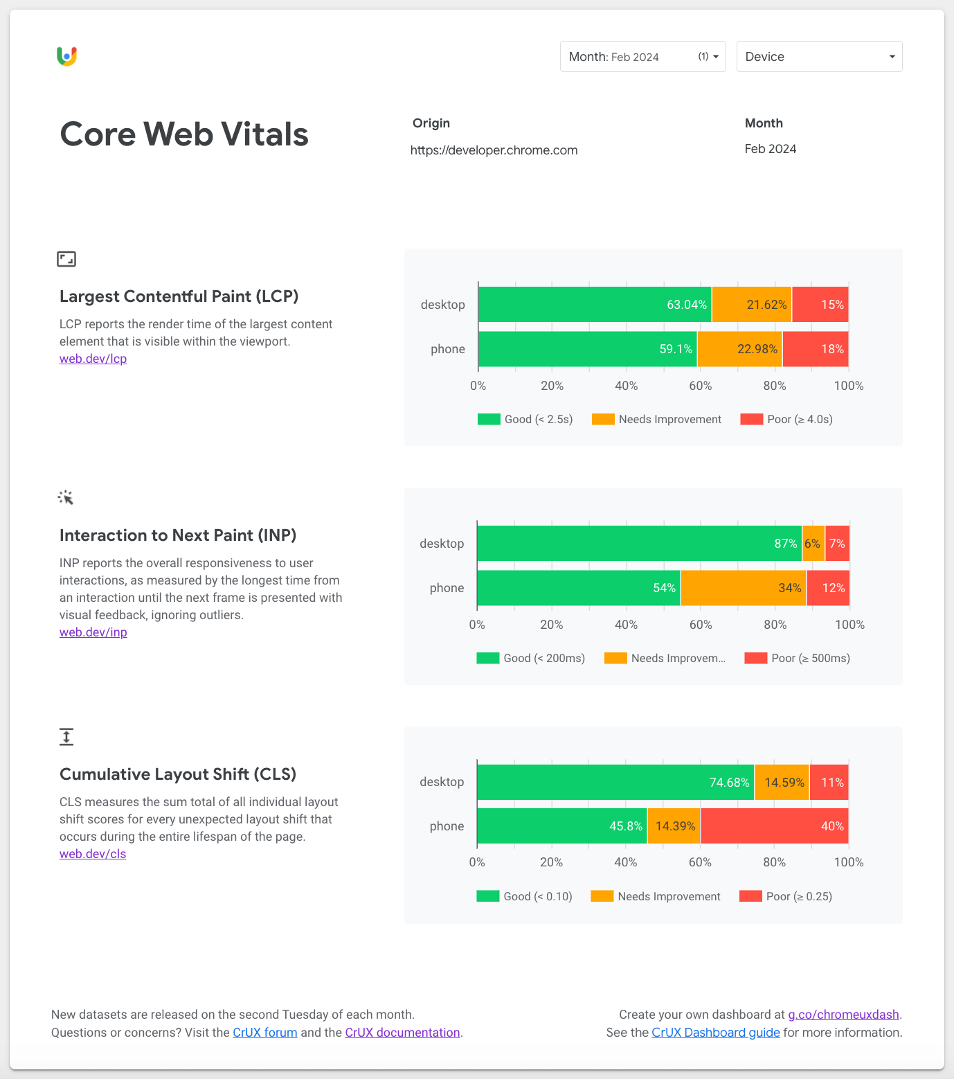 Ringkasan Data Web Inti di Dasbor CrUX yang menampilkan detail tentang LCP, INP, dan CLS untuk situs ini.