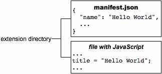 ملف manifest.json وملف يحتوي على JavaScript يحتوي ملف ‎ .json على &quot;مرحبًا بك&quot;. يحتوي ملف JavaScript على title = &#39;Hello World&#39;.